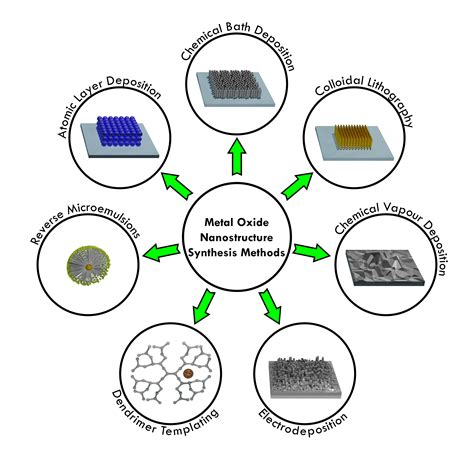 fabricate metal nano particle|metal nanostructure fabrication.